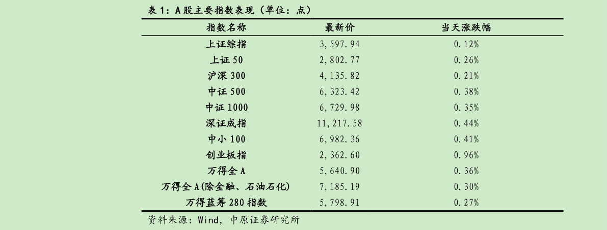 想关注一下A 股主要指数表现（单位：点）