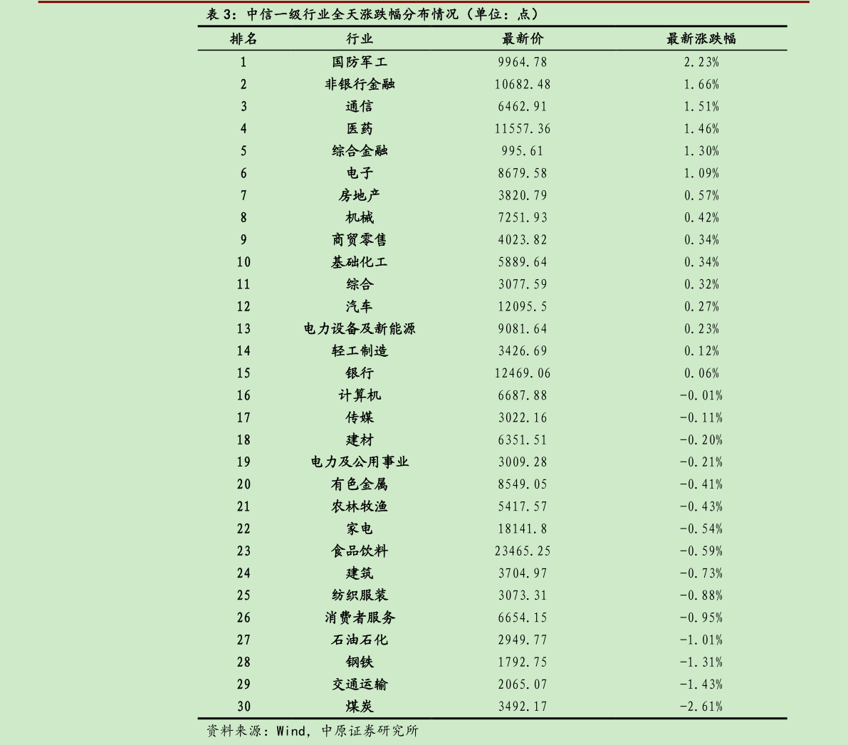 如何了解中信一级行业全天涨跌幅分布情况（单位：点）