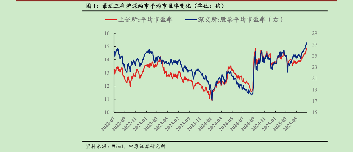 如何看待最近三年沪深两市平均市盈率变化（单位：倍）