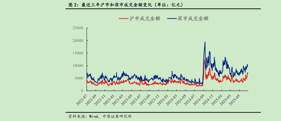 想问下各位网友最近三年沪市和深市成交金额变化（单位：亿元）