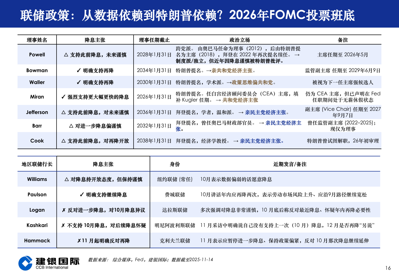 想问下各位网友联储政策：从数据依赖到特朗普依赖？2026年FOMC投票班底