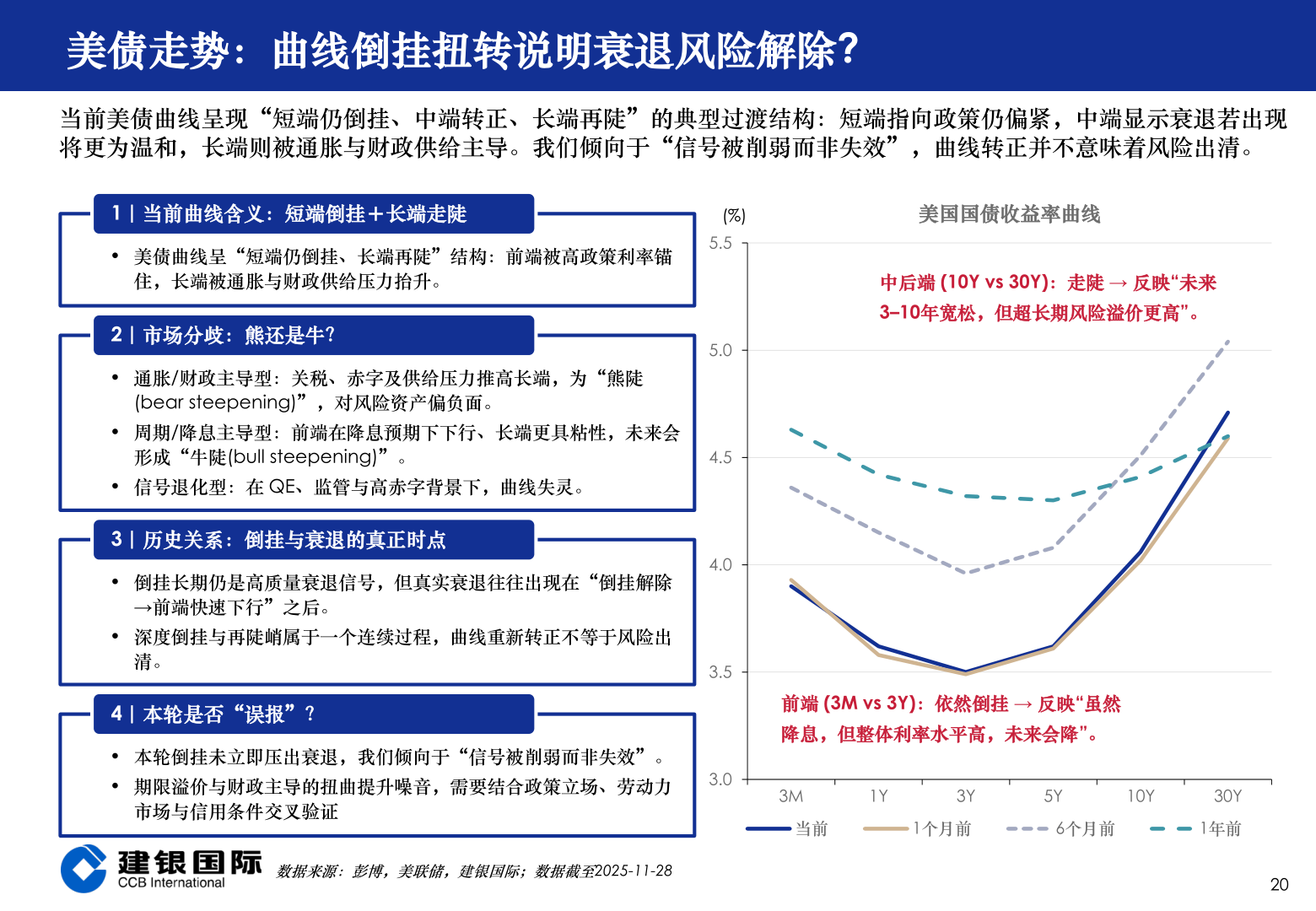 我想了解一下美债走势：曲线倒挂扭转说明衰退风险解除?