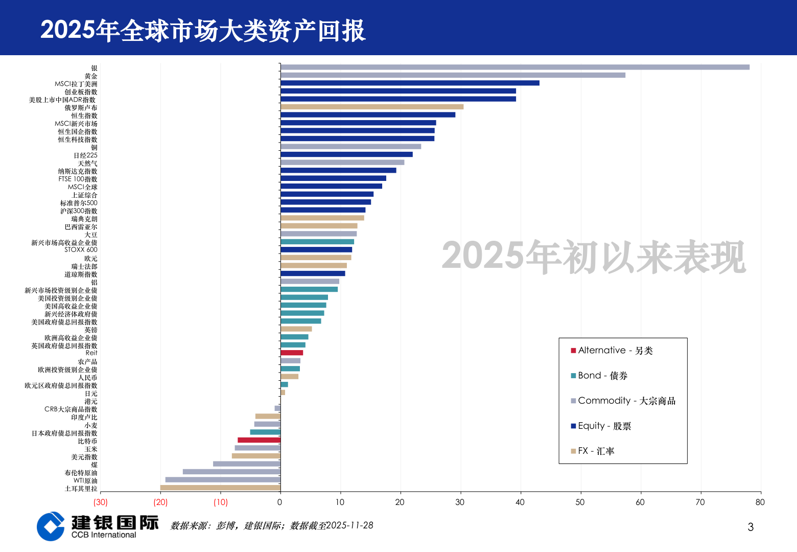 如何解释2025年全球市场大类资产回报