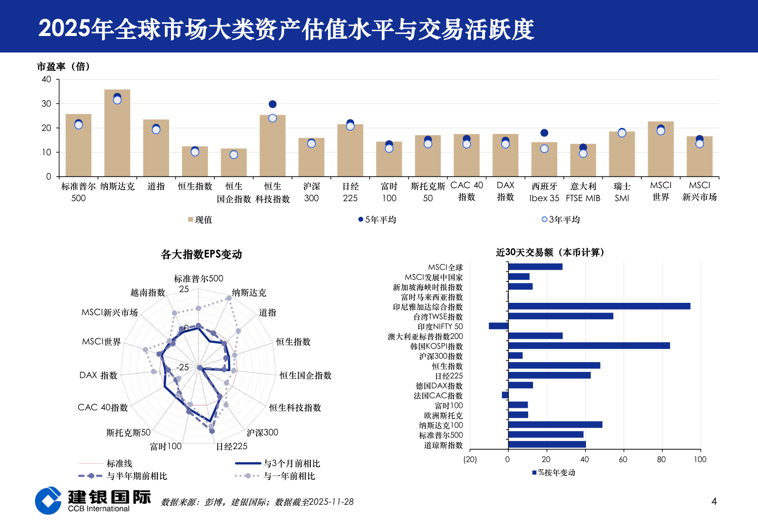 想关注一下2025年全球市场大类资产估值水平与交易活跃度