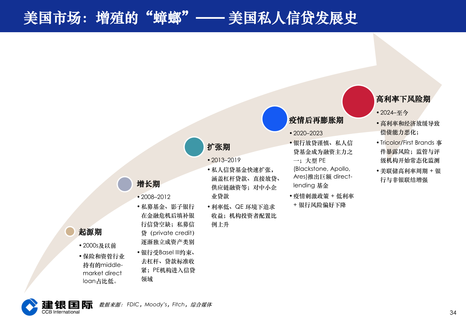 如何了解美国市场：增殖的“蟑螂”—— 美国私人信贷发展史