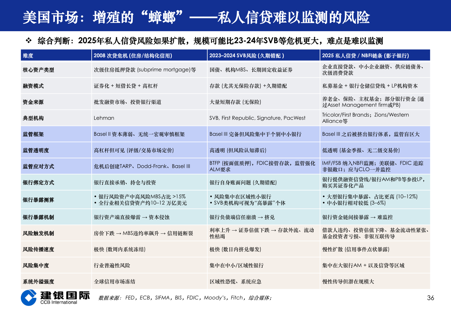 如何解释美国市场：增殖的“蟑螂”——私人信贷难以监测的风险