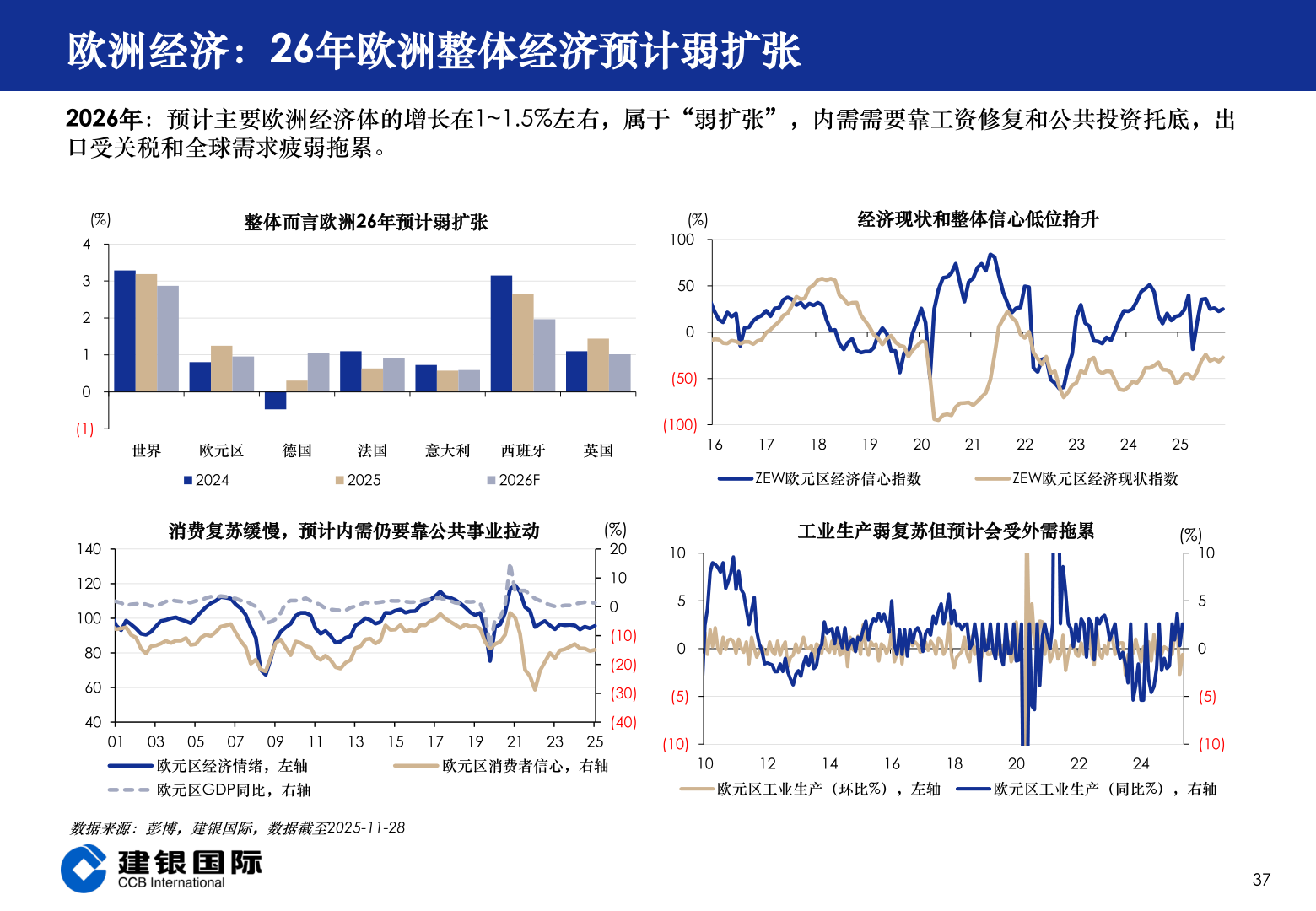 如何解释欧洲经济：26年欧洲整体经济预计弱扩张