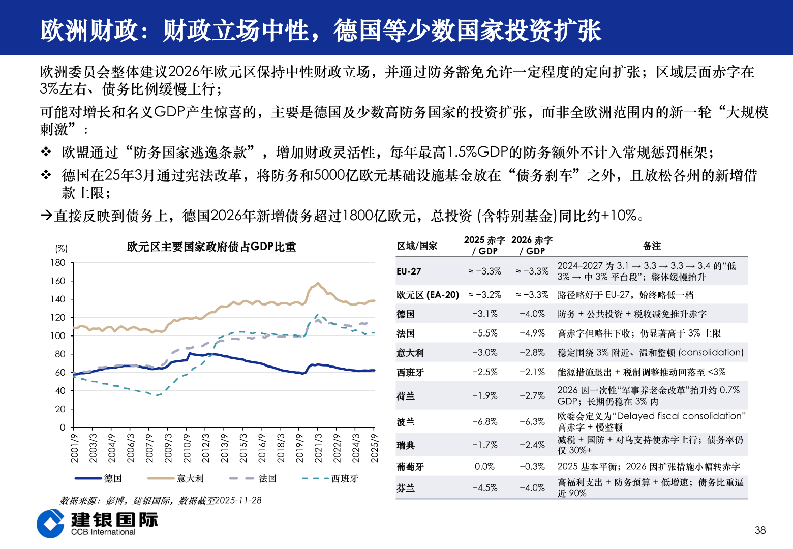 各位网友请教一下欧洲财政：财政立场中性，德国等少数国家投资扩张