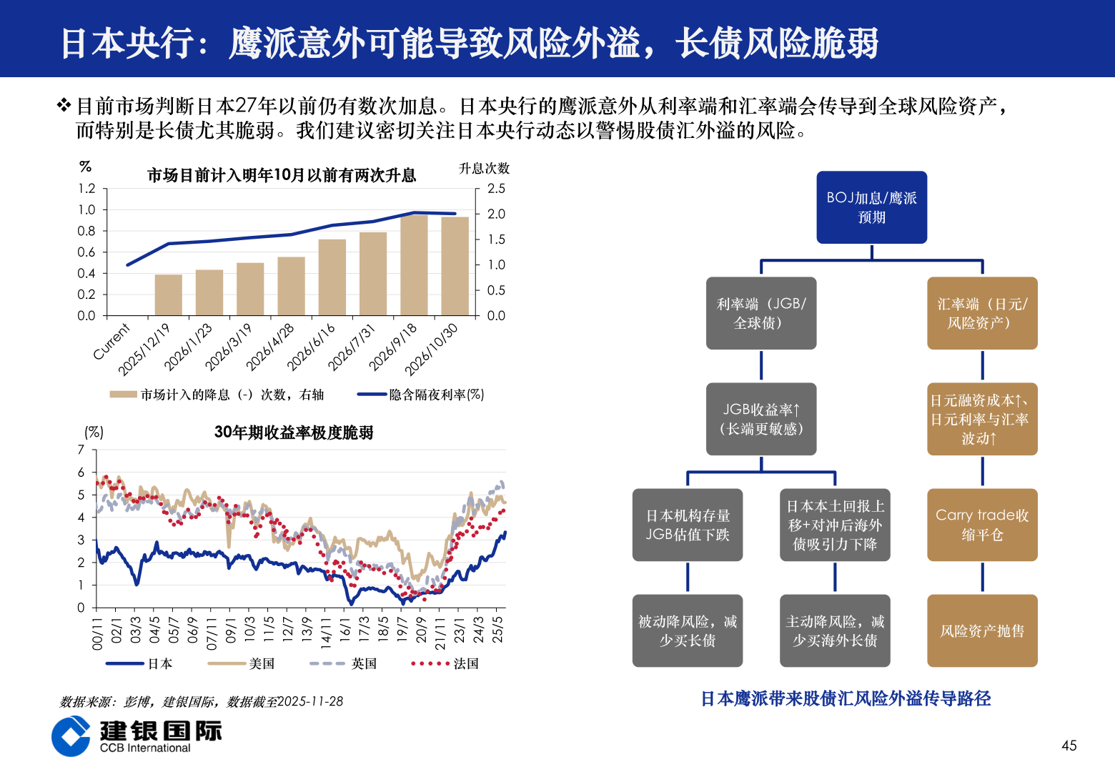 咨询下各位日本央行：鹰派意外可能导致风险外溢，长债风险脆弱