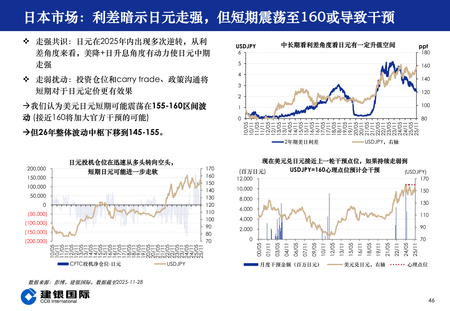 如何解释日本市场：利差暗示日元走强，但短期震荡至160或导致干预