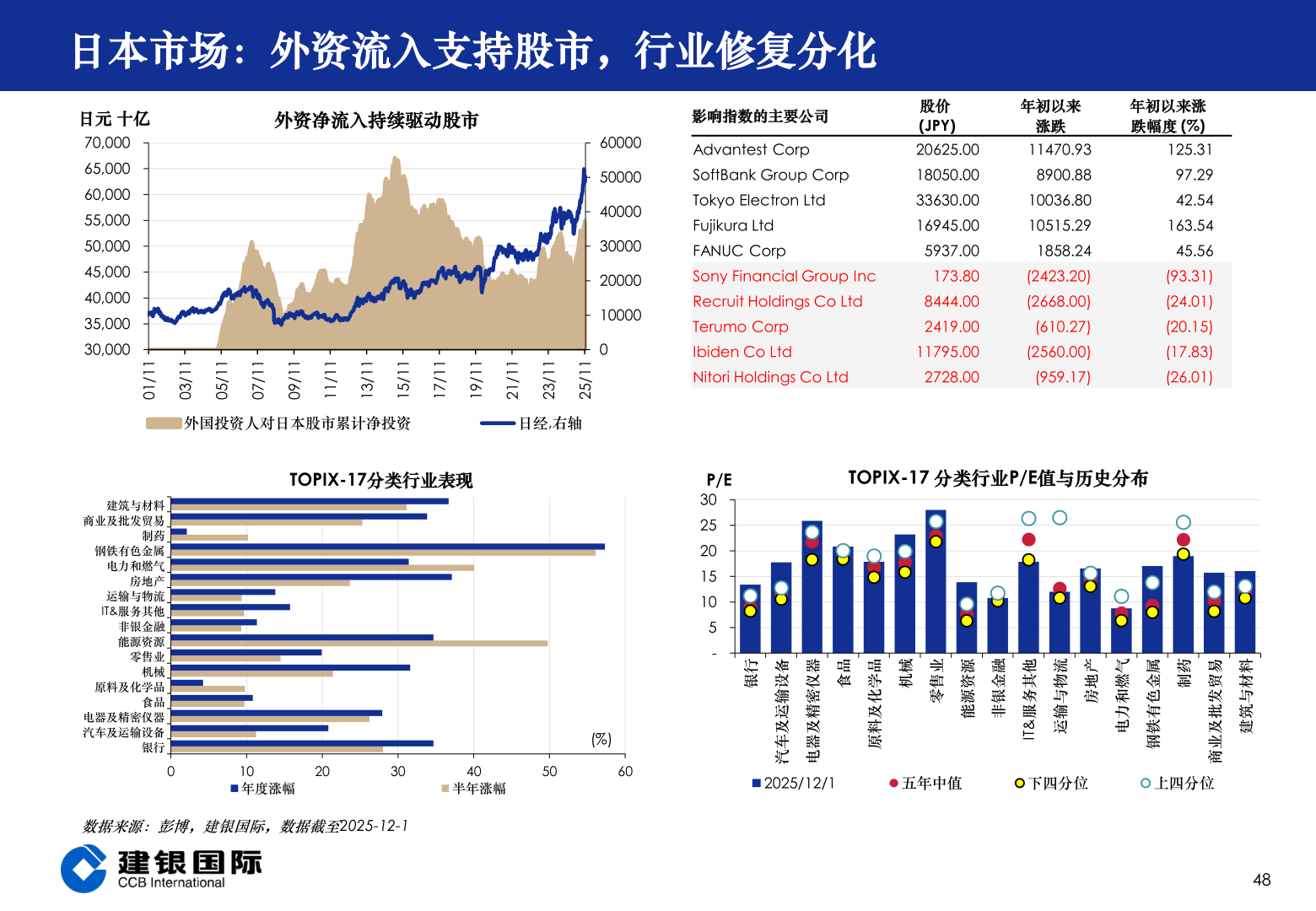 如何解释日本市场：外资流入支持股市，行业修复分化