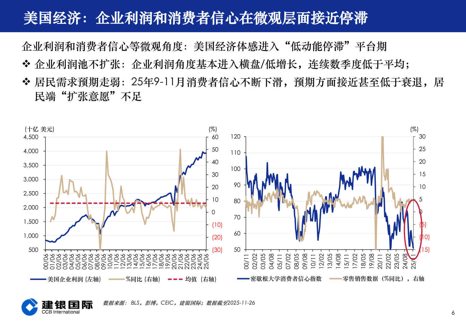 如何了解美国经济：企业利润和消费者信心在微观层面接近停滞