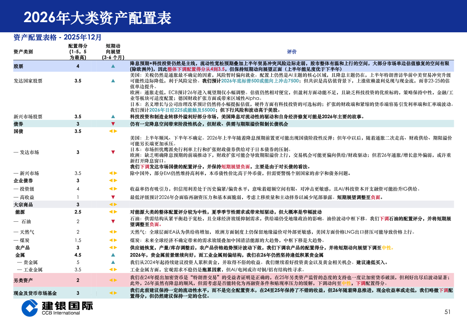 如何了解2026年大类资产配置表