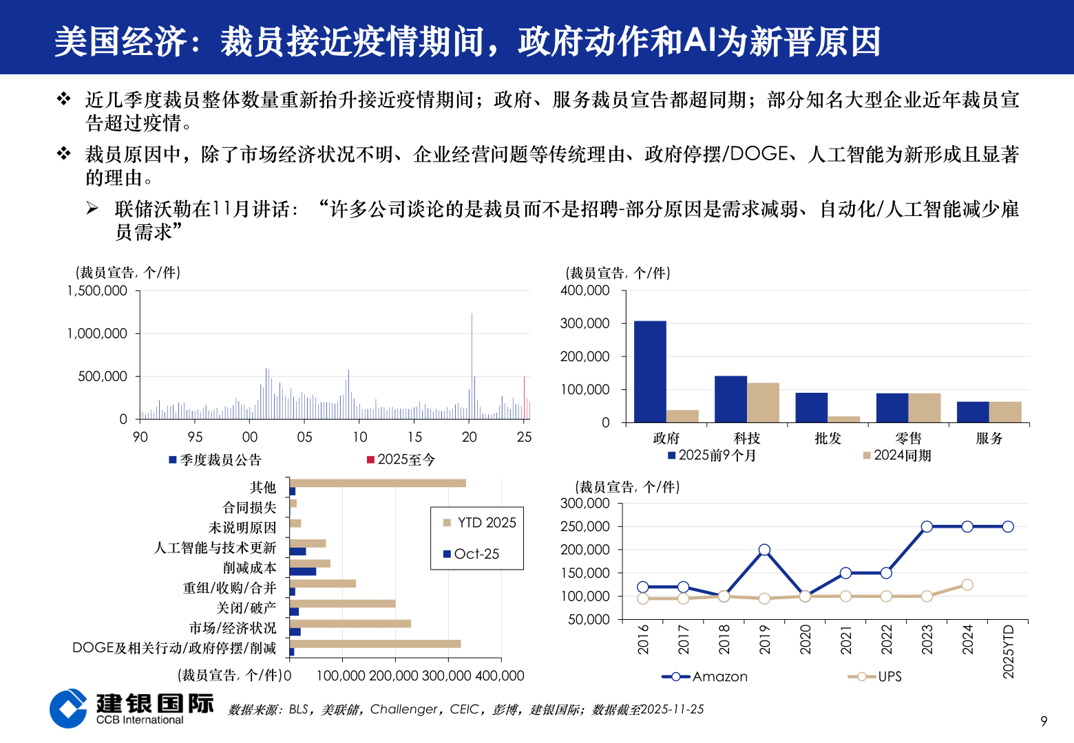 想关注一下美国经济：裁员接近疫情期间，政府动作和AI为新晋原因