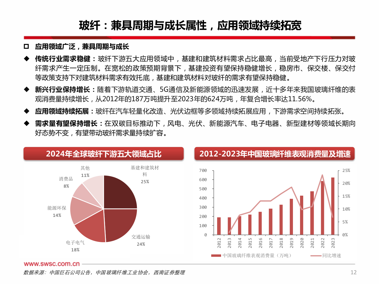 我想了解一下玻纤：兼具周期与成长属性，应用领域持续拓宽