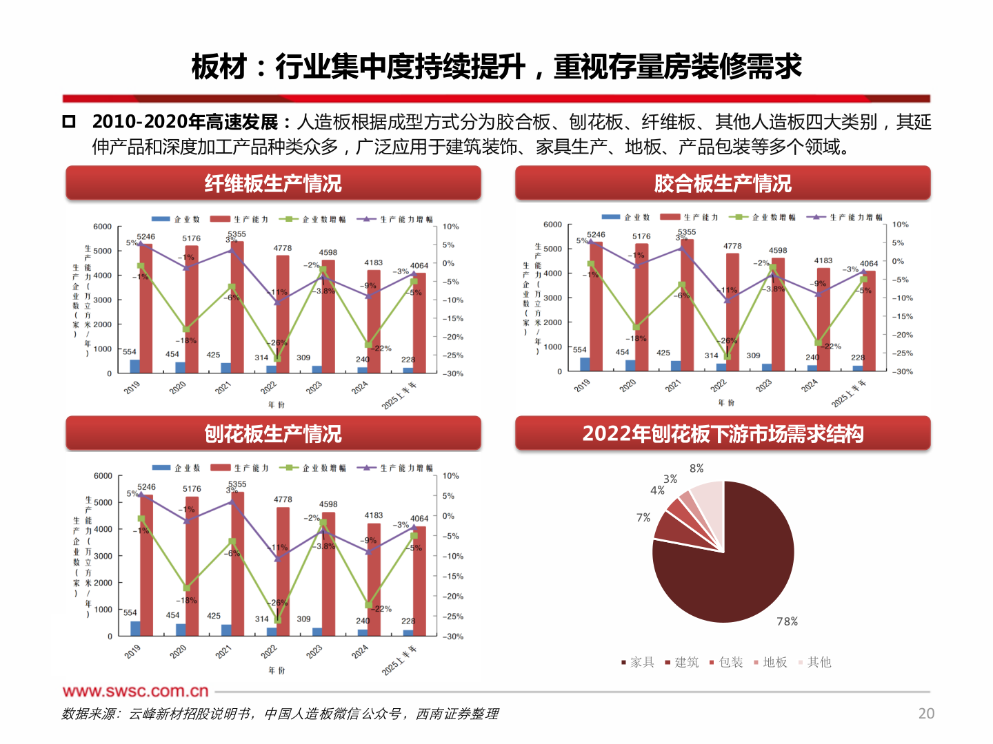 想问下各位网友板材：行业集中度持续提升，重视存量房装修需求