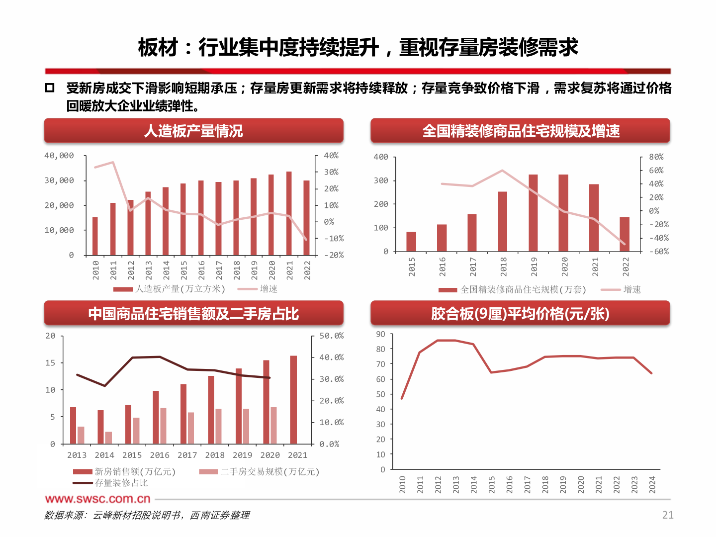 怎样理解板材：行业集中度持续提升，重视存量房装修需求
