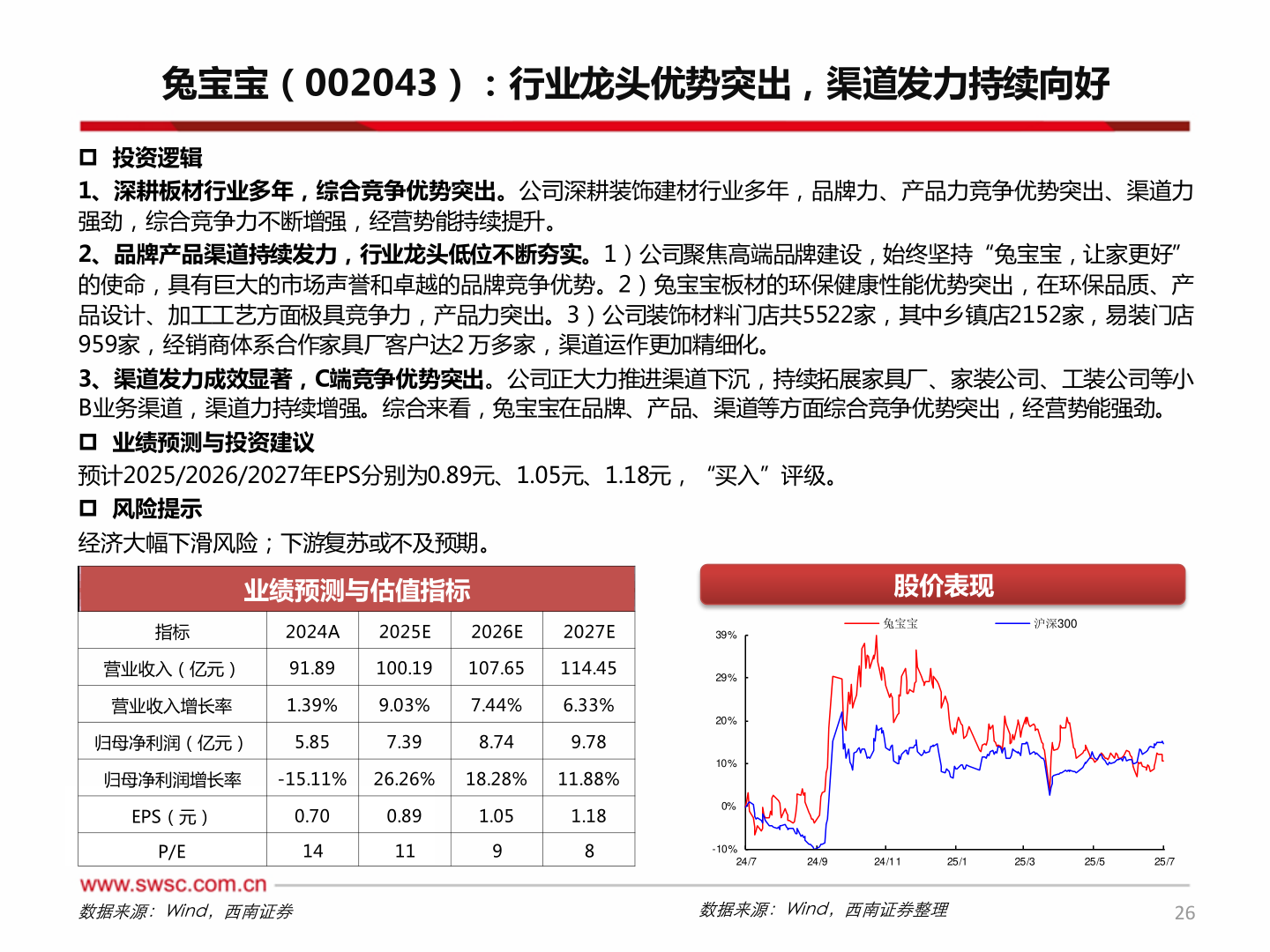各位网友请教一下兔宝宝（002043）：行业龙头优势突出，渠道发力持续向好