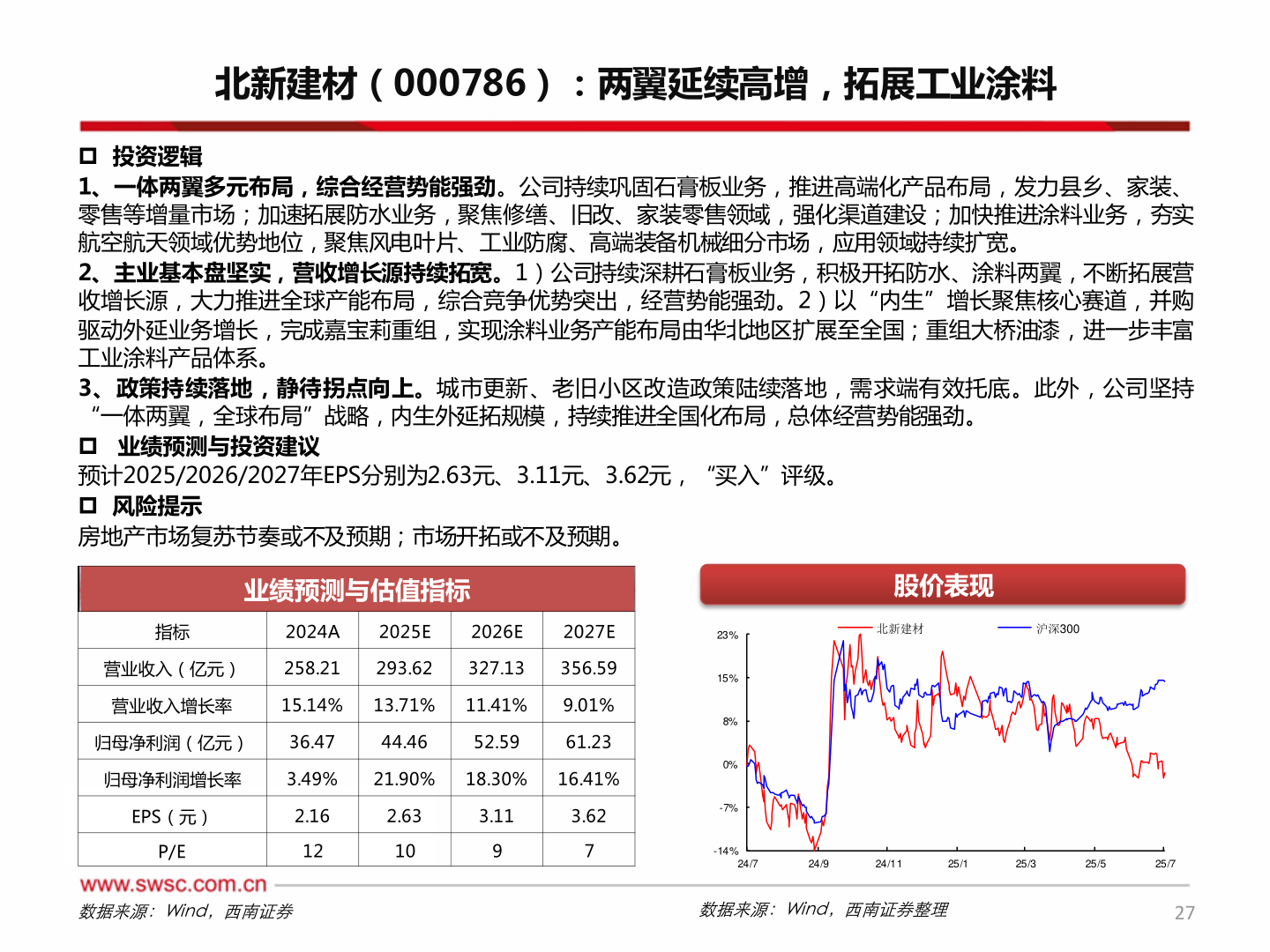 你知道北新建材（000786）：两翼延续高增，拓展工业涂料