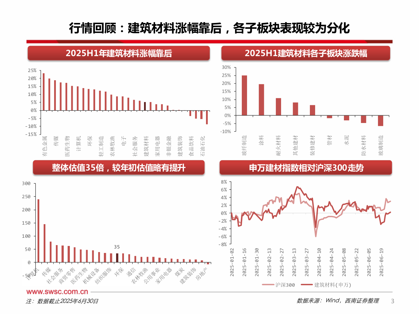 谁知道行情回顾：建筑材料涨幅靠后，各子板块表现较为分化