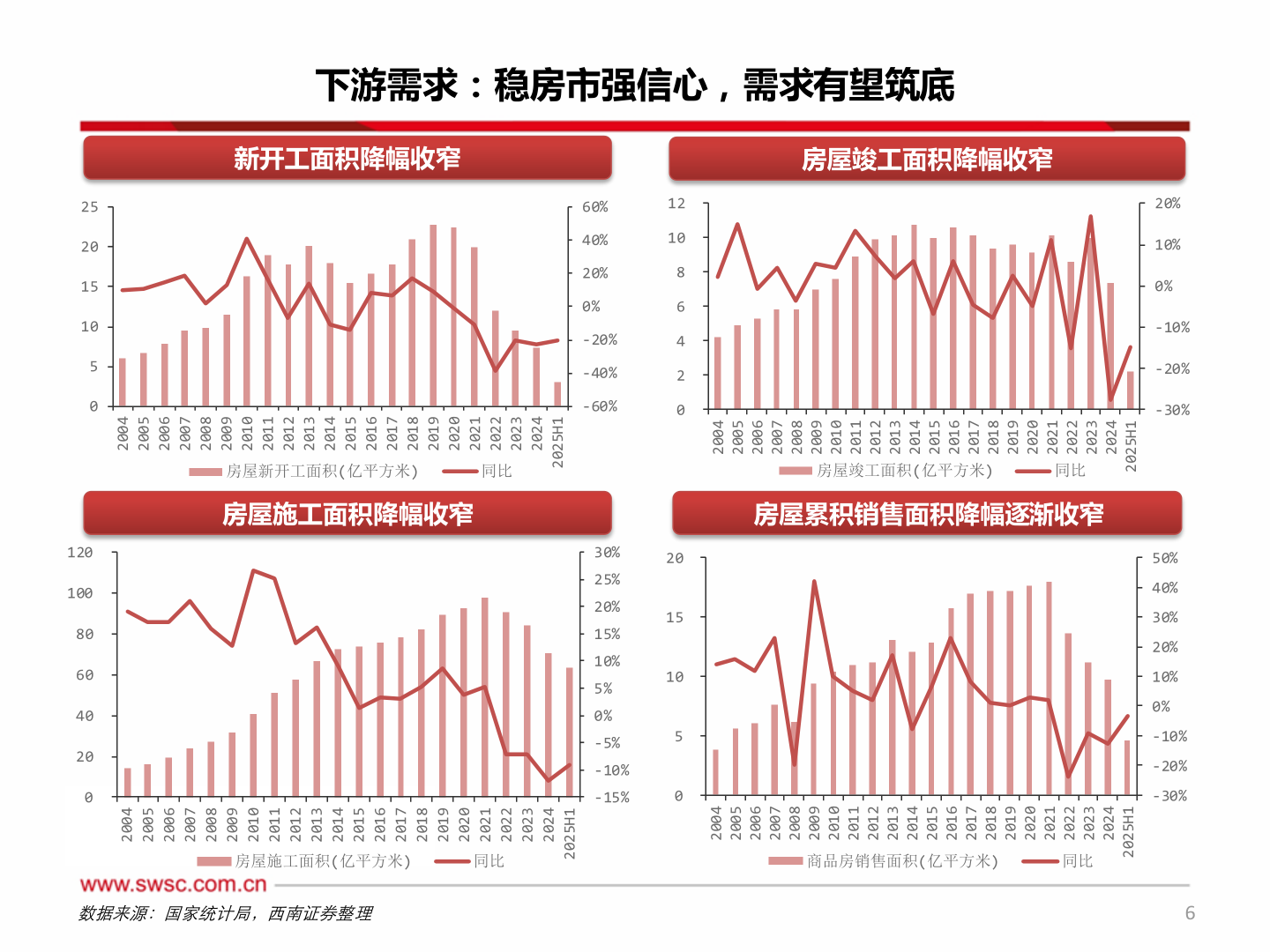 如何才能下游需求：稳房市强信心，需求有望筑底