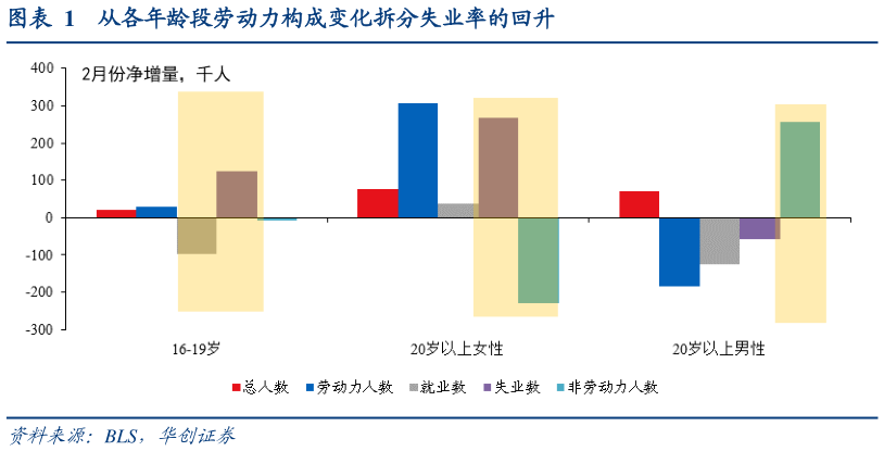 咨询大家从各年龄段劳动力构成变化拆分失业率的回升?