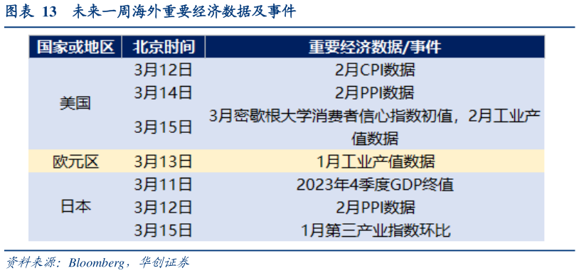 你知道未来一周海外重要经济数据及事件?