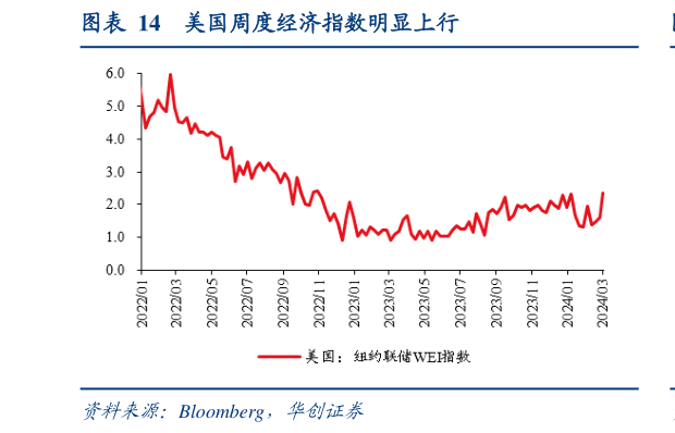 怎样理解美国周度经济指数明显上行?