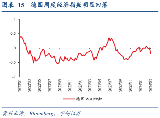 谁能回答德国周度经济指数明显回落?