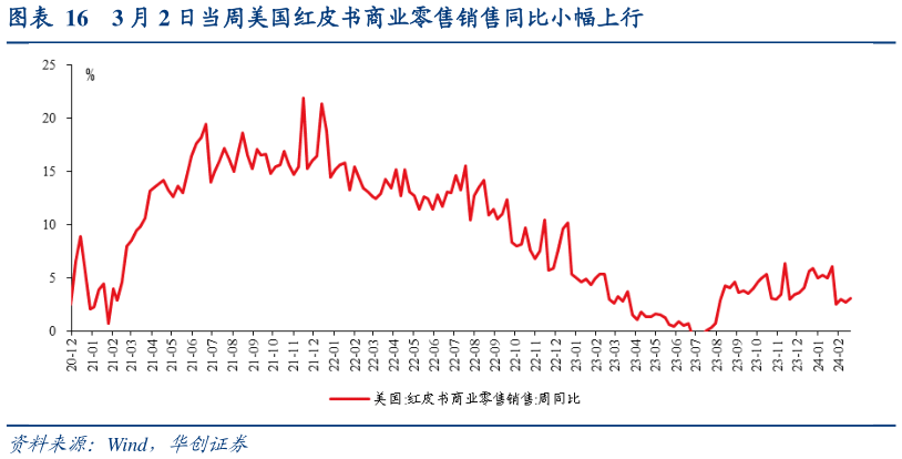 你知道3 月 2 日当周美国红皮书商业零售销售同比小幅上行?