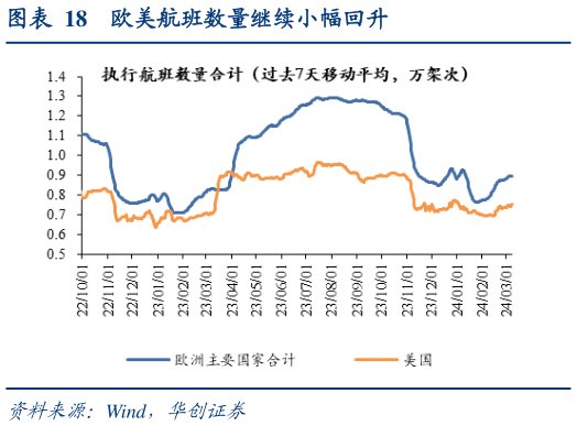咨询大家欧美航班数量继续小幅回升?