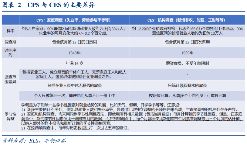 我想了解一下CPS 与 CES 的主要差异?