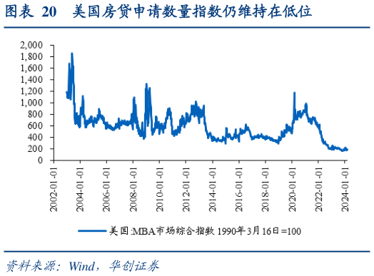 各位网友请教一下美国房贷申请数量指数仍维持在低位?