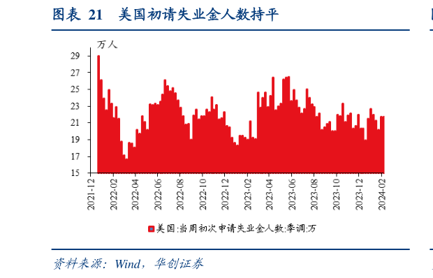 请问一下美国初请失业金人数持平?