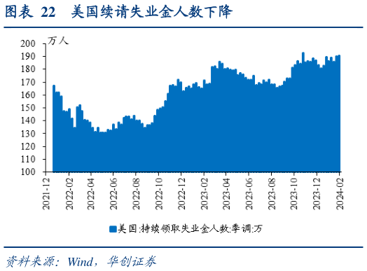 我想了解一下美国续请失业金人数下降?