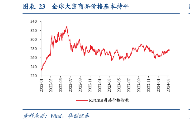 想问下各位网友全球大宗商品价格基本持平?