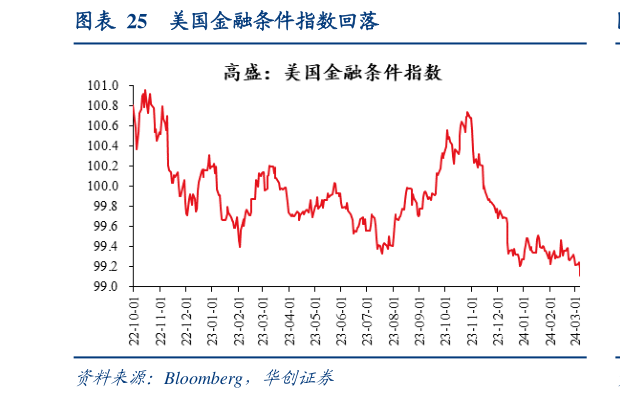 你知道美国金融条件指数回落?