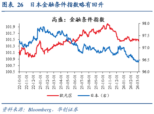 你知道日本金融条件指数略有回升?
