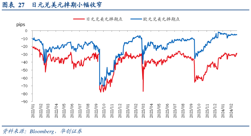 怎样理解日元兑美元掉期小幅收窄?