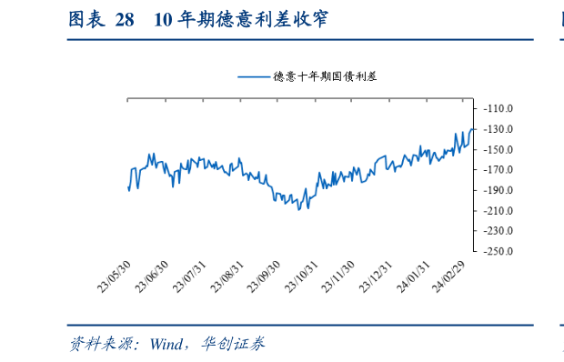 一起讨论下10 年期德意利差收窄?