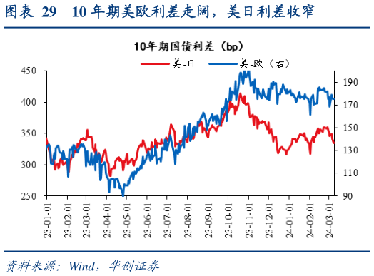 想关注一下10 年期美欧利差走阔,美日利差收窄?