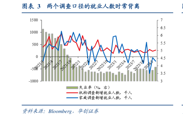 想问下各位网友两个调查口径的就业人数时常背离?
