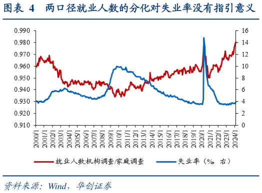 想问下各位网友两口径就业人数的分化对失业率没有指引意义?