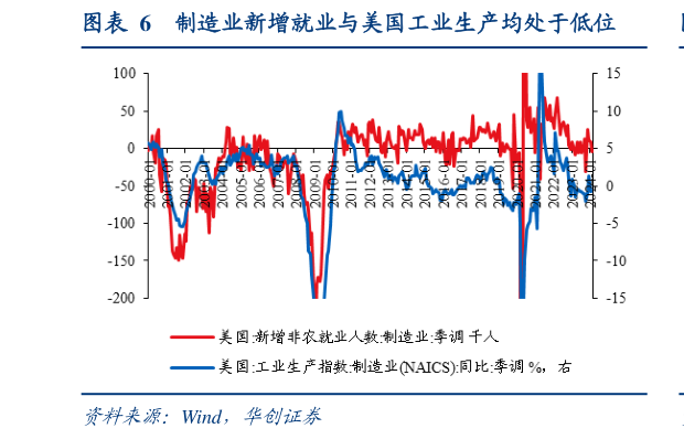 怎样理解制造业新增就业与美国工业生产均处于低位?