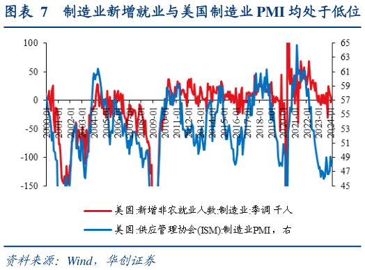 想关注一下制造业新增就业与美国制造业 PMI 均处于低位?