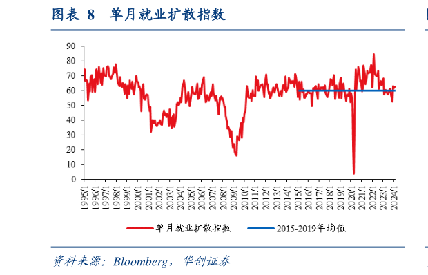 怎样理解单月就业扩散指数?