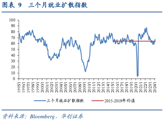 想关注一下三个月就业扩散指数?