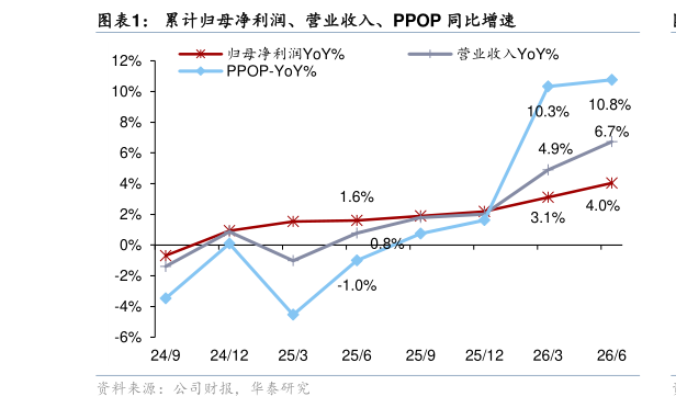谁能回答累计归母净利润、营业收入、PPOP 同比增速