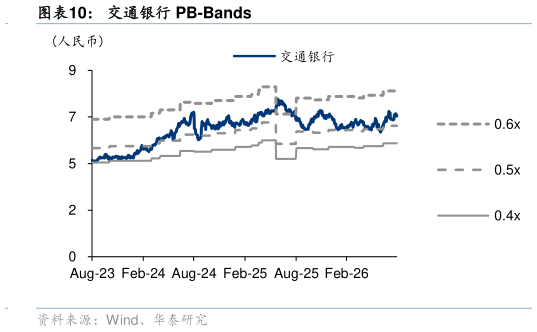 怎样理解交通银行 PB-Bands