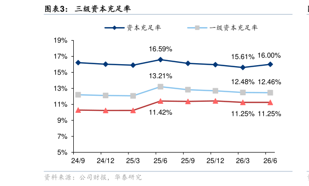 想关注一下三级资本充足率